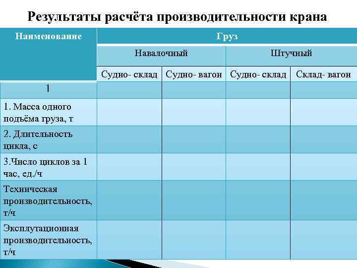 Результаты расчёта производительности крана Наименование Груз Навалочный Штучный Судно склад Судно вагон Судно склад