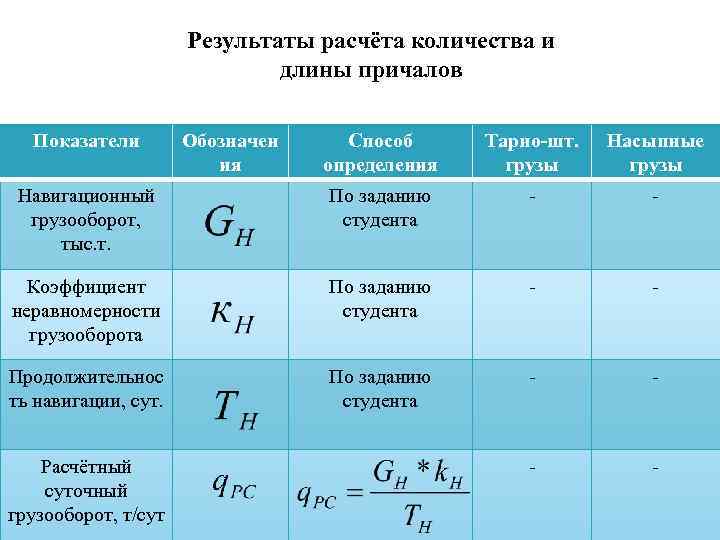 Результаты расчёта количества и длины причалов Показатели Способ определения Тарно-шт. грузы Насыпные грузы Навигационный