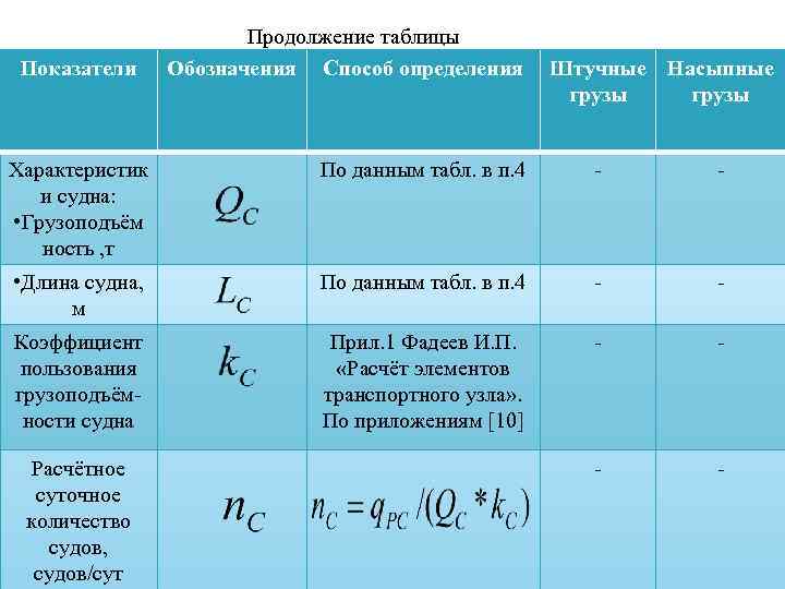 Показатели Продолжение таблицы Обозначения Способ определения Штучные Насыпные грузы Характеристик и судна: • Грузоподъём