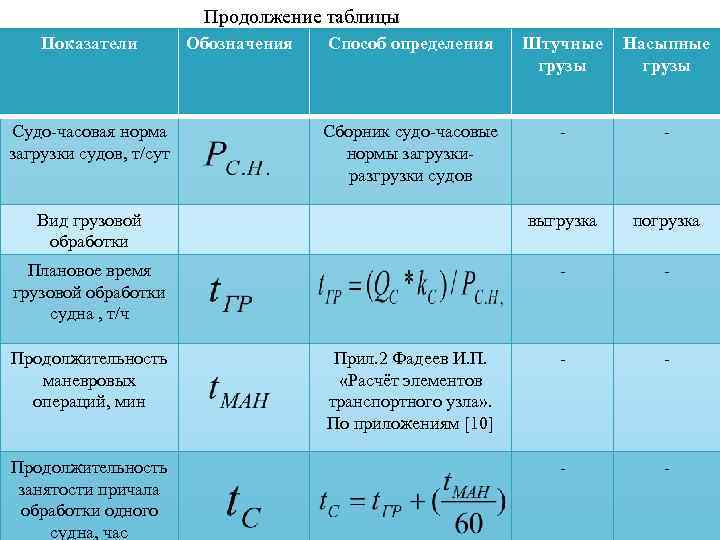 Продолжение таблицы Показатели Способ определения Штучные грузы Насыпные грузы Сборник судо часовые нормы загрузки