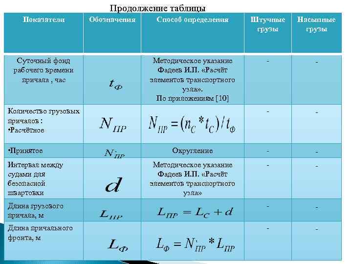 Продолжение таблицы Показатели Способ определения Штучные грузы Насыпные грузы Методическое указание Фадеев И. П.