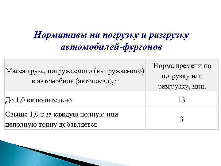 Нормативы на погрузку и разгрузку автомобилей-фургонов Масса груза, погружаемого (выгружаемого) в автомобиль (автопоезд), т