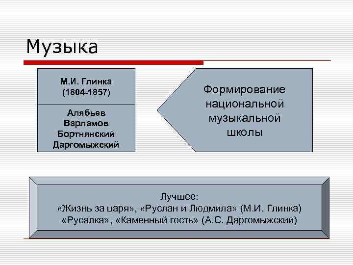 Музыка М. И. Глинка (1804 -1857) Алябьев Варламов Бортнянский Даргомыжский Формирование национальной музыкальной школы