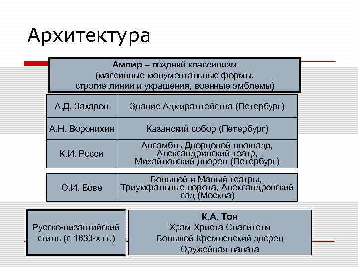 Архитектура Ампир – поздний классицизм (массивные монументальные формы, строгие линии и украшения, военные эмблемы)