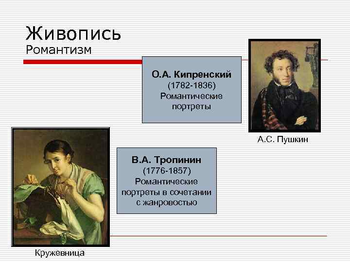 Живопись Романтизм О. А. Кипренский (1782 -1836) Романтические портреты А. С. Пушкин В. А.