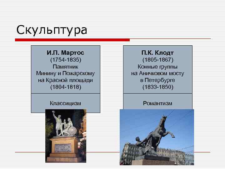 Скульптура И. П. Мартос П. К. Клодт (1754 -1835) Памятник Минину и Пожарскому на