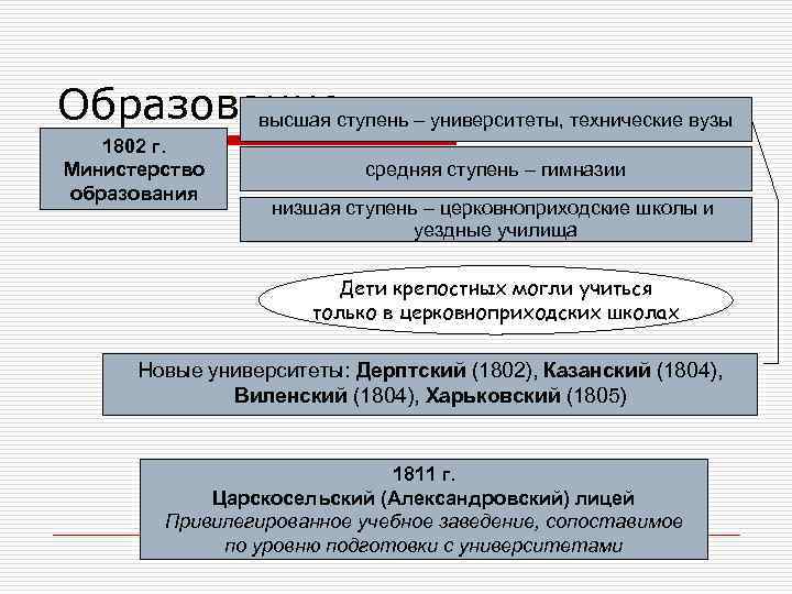 Образованиеступень – университеты, технические вузы высшая 1802 г. Министерство образования средняя ступень – гимназии