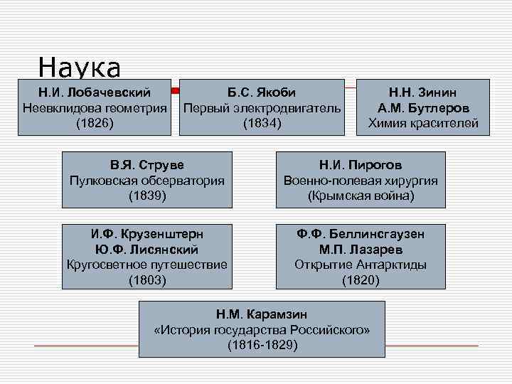 Наука Н. И. Лобачевский Неевклидова геометрия (1826) Б. С. Якоби Первый электродвигатель (1834) Н.