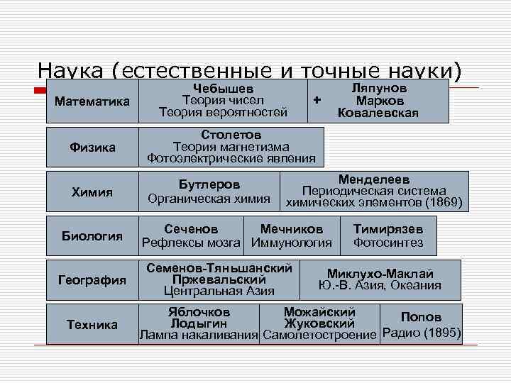 Наука (естественные и точные науки) Математика Чебышев Теория чисел Теория вероятностей + Физика Столетов