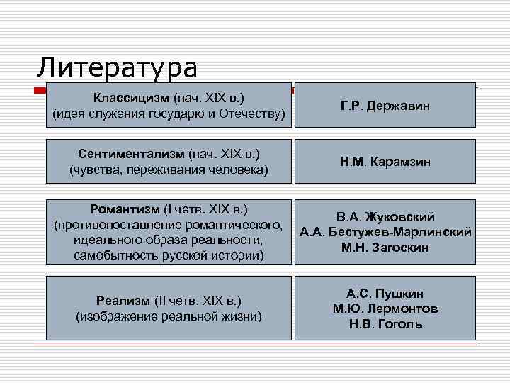 Литература Классицизм (нач. XIX в. ) (идея служения государю и Отечеству) Г. Р. Державин