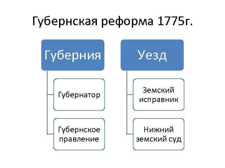 Губернская реформа 1775 г. Губерния Уезд Губернатор Земский исправник Губернское правление Нижний земский суд