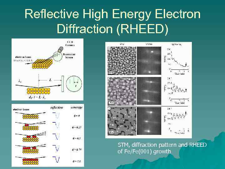 Reflective High Energy Electron Diffraction (RHEED) STM, diffraction pattern and RHEED of Fe/Fe(001) growth