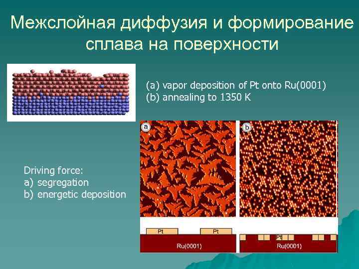 Межслойная диффузия и формирование сплава на поверхности (a) vapor deposition of Pt onto Ru(0001)