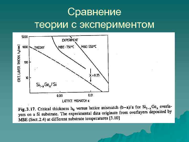 Сравнение теории с экспериментом 