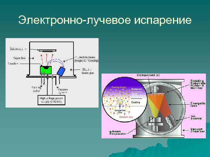 Электронно-лучевое испарение 