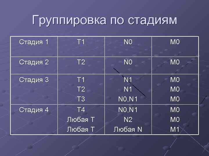 Группировка по стадиям Стадия 1 Т 1 N 0 M 0 Стадия 2 T