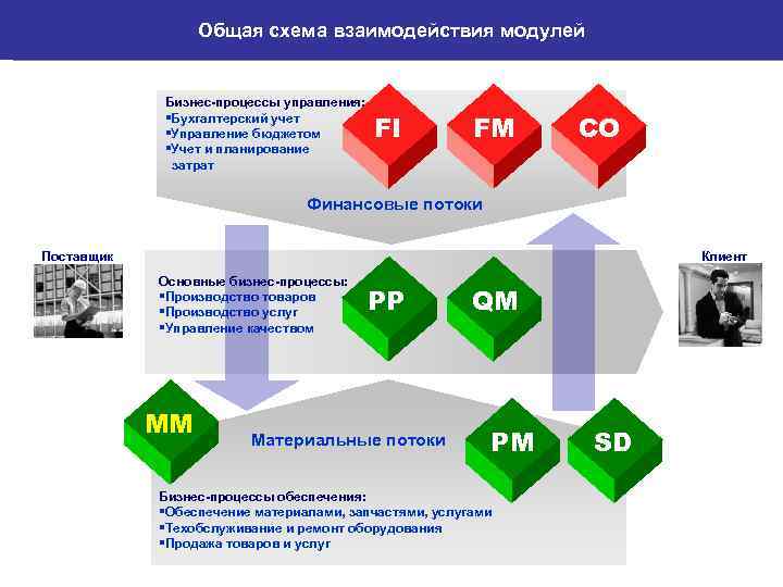 Общая схема взаимодействия модулей Бизнес-процессы управления: §Бухгалтерский учет §Управление бюджетом §Учет и планирование затрат
