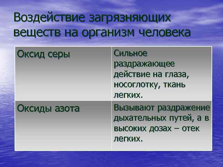 Воздействие загрязняющих веществ на организм человека Оксид серы Оксиды азота Сильное раздражающее действие на