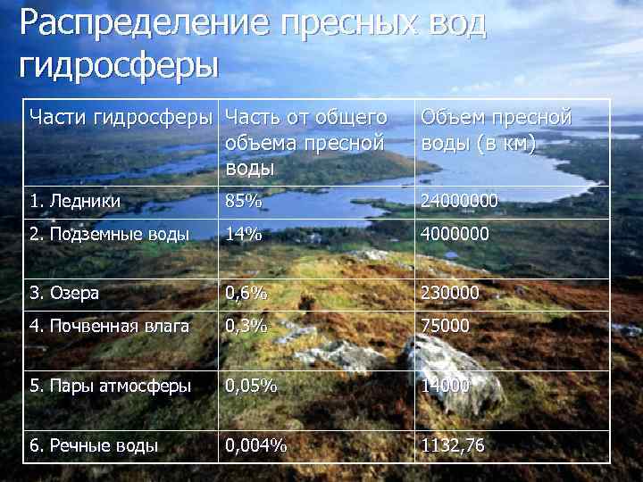 Распределение пресных вод гидросферы Части гидросферы Часть от общего объема пресной воды Объем пресной