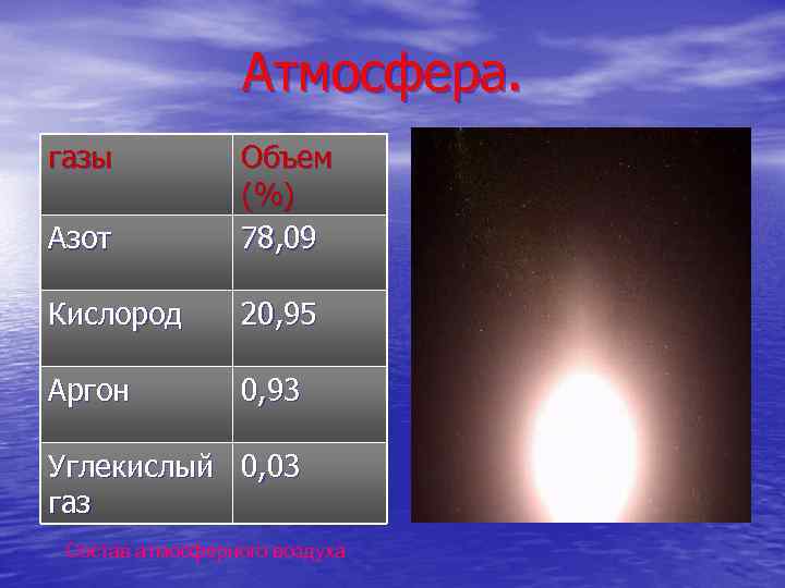 Атмосфера. газы Азот Объем (%) 78, 09 Кислород 20, 95 Аргон 0, 93 Углекислый