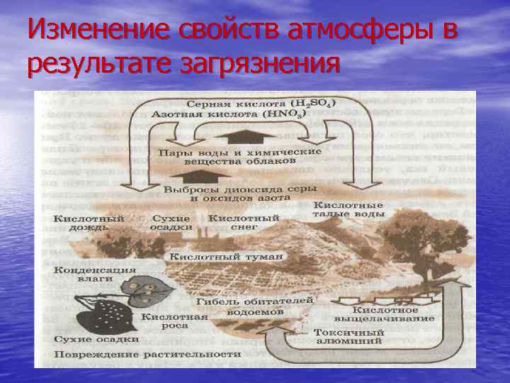 Изменение свойств атмосферы в результате загрязнения 