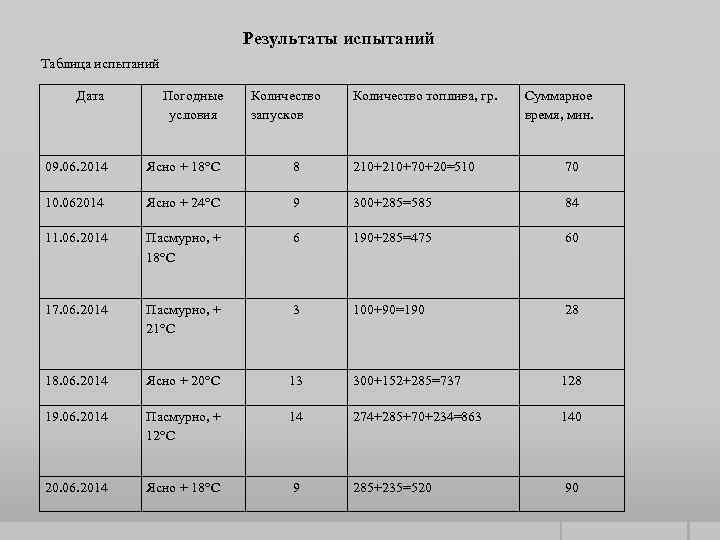  Результаты испытаний Таблица испытаний Дата Погодные условия Количество запусков Количество топлива, гр. Суммарное