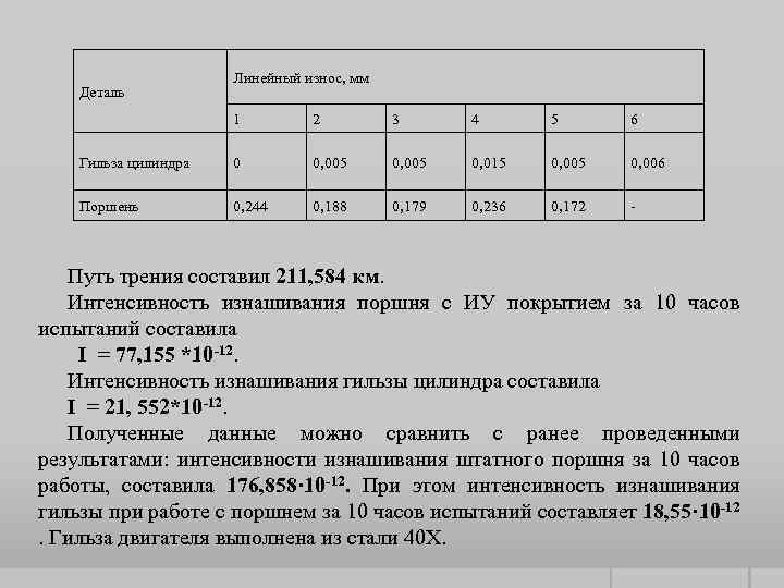 Деталь Линейный износ, мм 1 2 3 4 5 6 Гильза цилиндра 0 0,