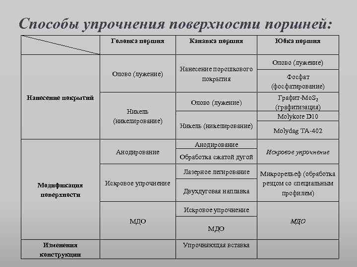 Способы упрочнения поверхности поршней: Головка поршня Канавка поршня Юбка поршня Олово (лужение) Нанесение покрытий