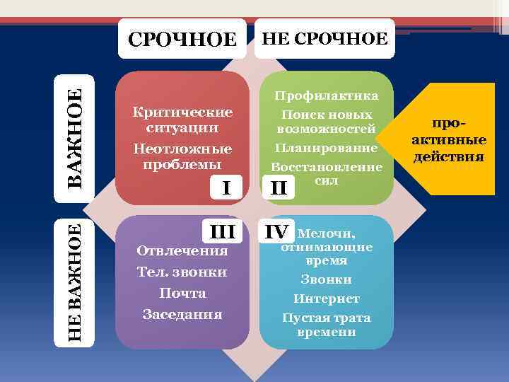 НЕ ВАЖНОЕ СРОЧНОЕ НЕ СРОЧНОЕ Критические ситуации Неотложные проблемы Профилактика Поиск новых возможностей Планирование