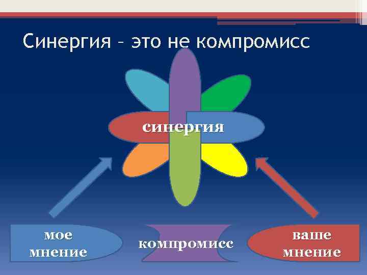 Синергия – это не компромисс синергия мое мнение компромисс ваше мнение 