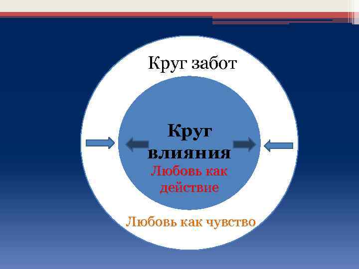 Круг забот Круг влияния Любовь как действие Любовь как чувство 