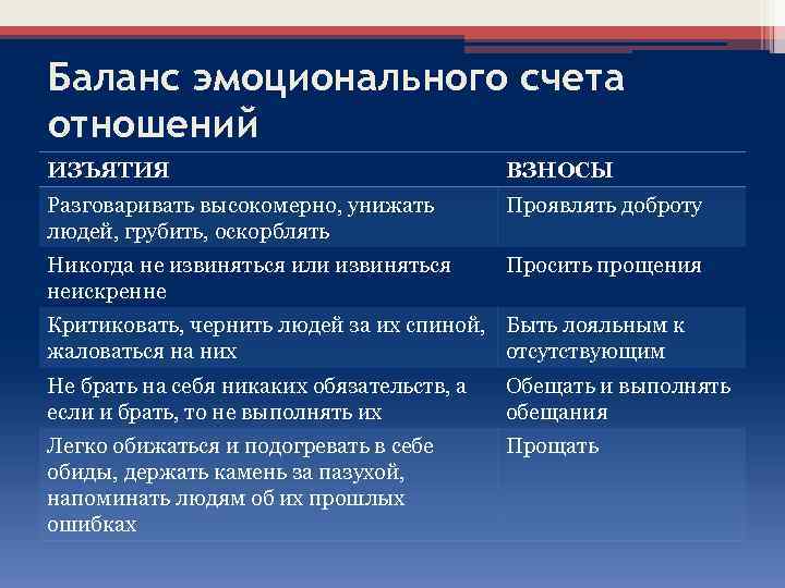 Баланс эмоционального счета отношений ИЗЪЯТИЯ ВЗНОСЫ Разговаривать высокомерно, унижать людей, грубить, оскорблять Проявлять доброту