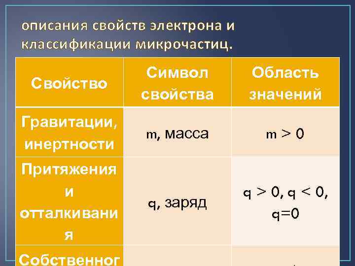 описания свойств электрона и классификации микрочастиц. Свойство Символ свойства Область значений Гравитации, инертности m,