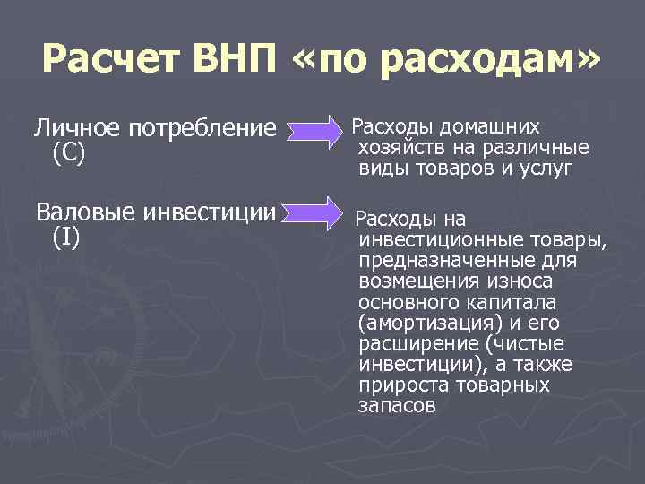 Расчет ВНП «по расходам» Личное потребление (С) Расходы домашних хозяйств на различные виды товаров