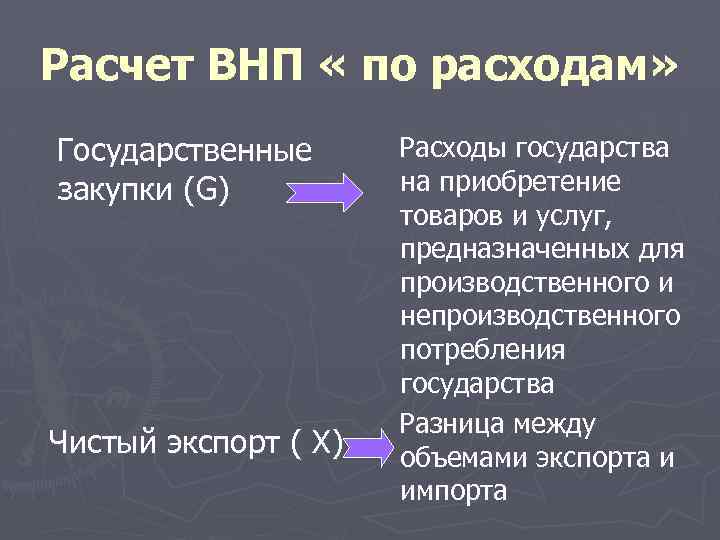 Расчет ВНП « по расходам» Государственные закупки (G) Чистый экспорт ( Х) Расходы государства