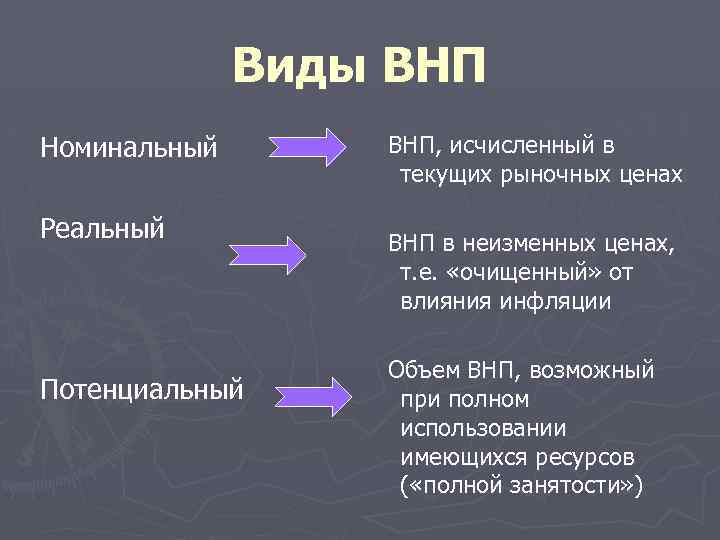 Виды ВНП Номинальный Реальный Потенциальный ВНП, исчисленный в текущих рыночных ценах ВНП в неизменных