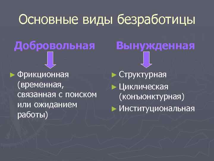 Основные виды безработицы Добровольная ► Фрикционная (временная, связанная с поиском или ожиданием работы) Вынужденная