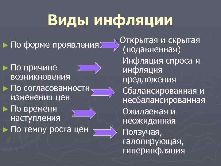 Виды инфляции ► По форме проявления причине возникновения ► По согласованности изменения цен ►
