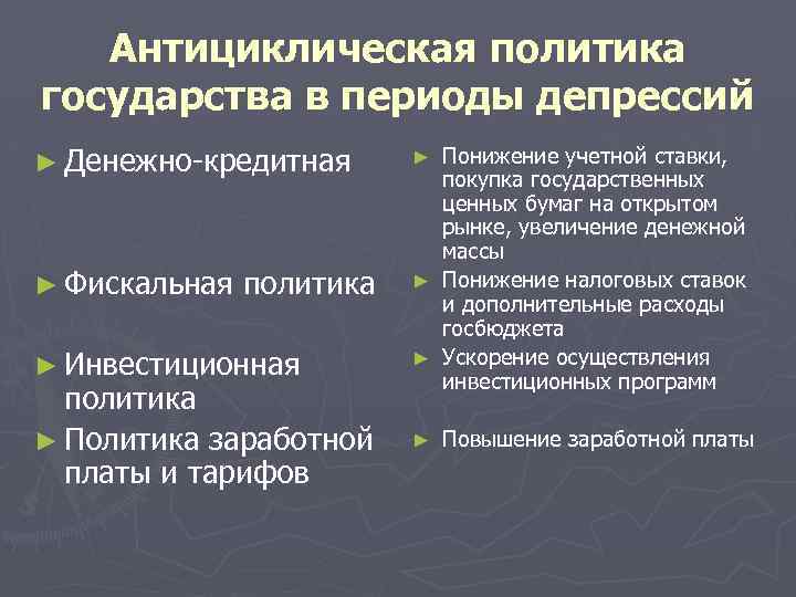 Антициклическая политика государства в периоды депрессий ► Денежно-кредитная ► Фискальная политика ► Инвестиционная политика