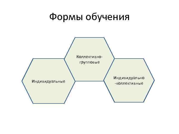 Формы обучения Коллективногрупповые Индивидуально -коллективные 