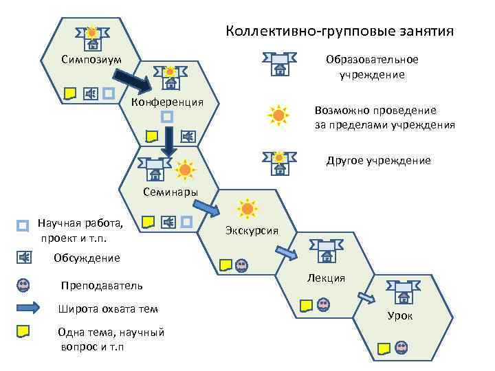Коллективно-групповые занятия Образовательное учреждение Симпозиум Конференция Возможно проведение за пределами учреждения Другое учреждение Семинары