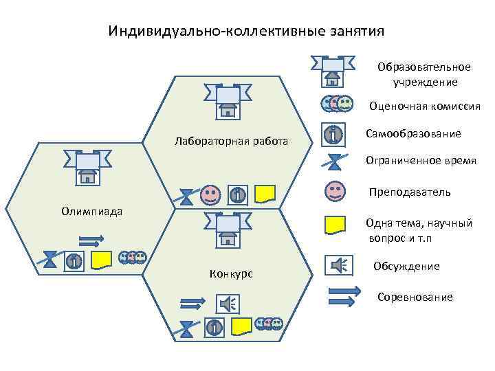 Индивидуально-коллективные занятия Образовательное учреждение Оценочная комиссия Лабораторная работа Самообразование Ограниченное время Преподаватель Олимпиада Одна