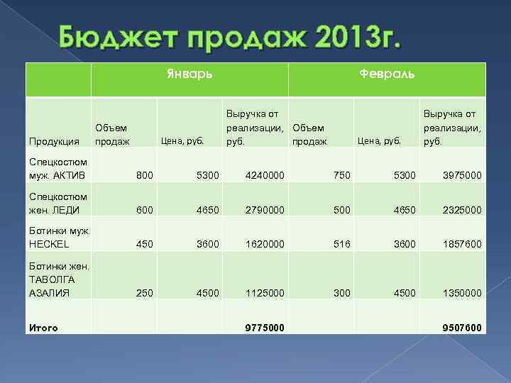 Бюджет продаж 2013 г. Январь Продукция Объем продаж Февраль Выручка от реализации, Объем руб.