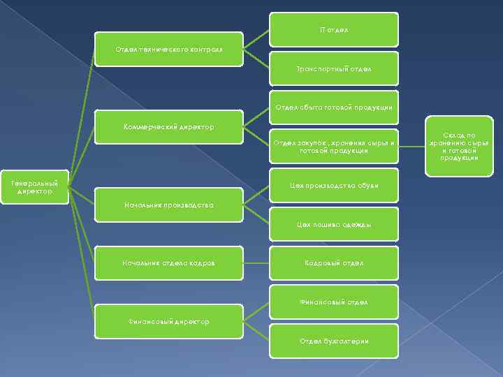 Курсовая работа: Учет в обувной промышленности