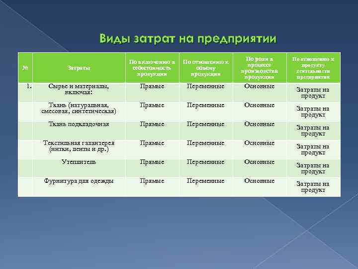 Виды затрат на предприятии № Затраты По включению в себестоимость продукции По отношению к