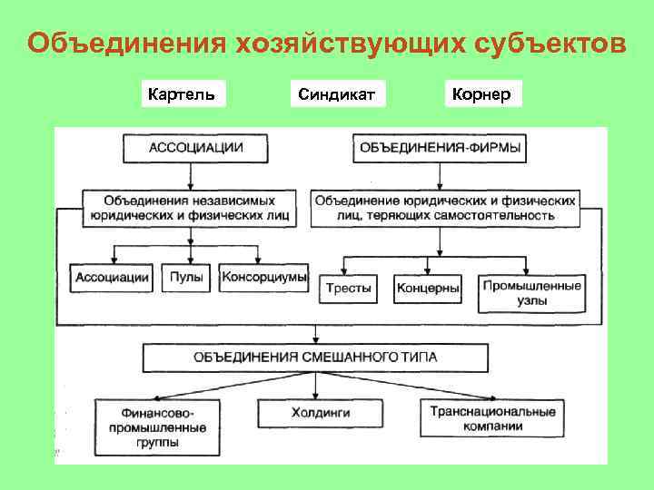 Наименование начального и конечного субъекта. Формы объединения хозяйствующих субъектов.