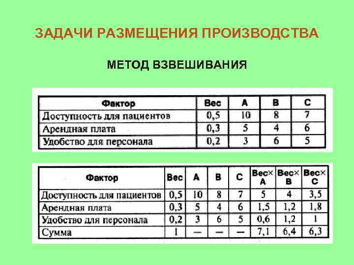 Произведено размещение. Задачи размещения производства. Методы размещения задачи. Задача на метод размещения. Методика взвешивания.