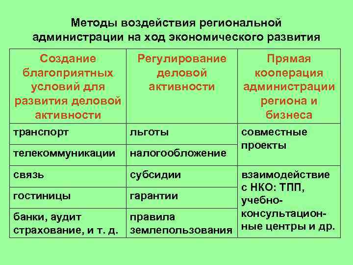 Экономический ход. Методы управления региональным развитием. Экономические методы управления развитием региона. Методы управления региональной экономикой. Методы воздействия на экономику группы.