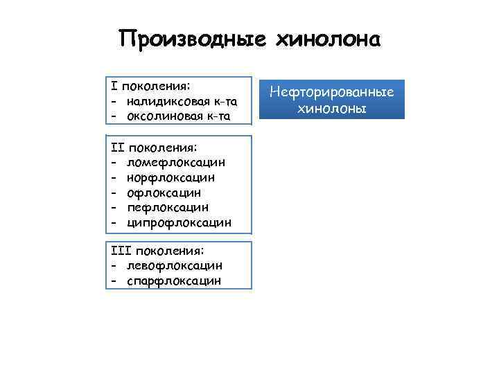 Производные хинолона I поколения: - налидиксовая к-та - оксолиновая к-та II поколения: - ломефлоксацин