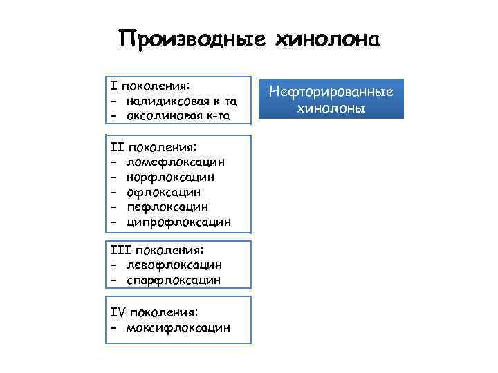 Производные хинолона I поколения: - налидиксовая к-та - оксолиновая к-та II поколения: - ломефлоксацин